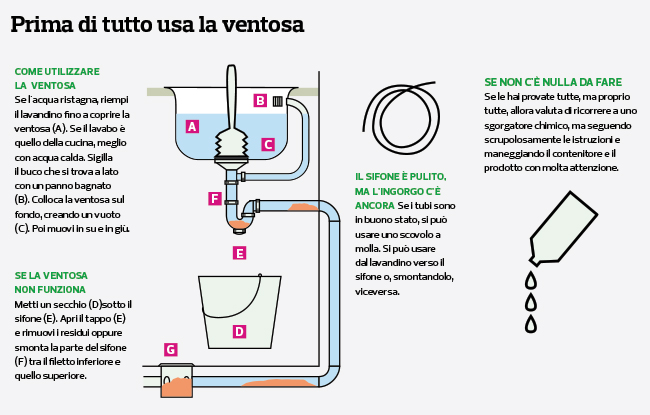 infografica come sgorgare il lavandini